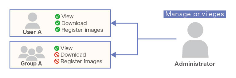 Access privileges for each slide or folder