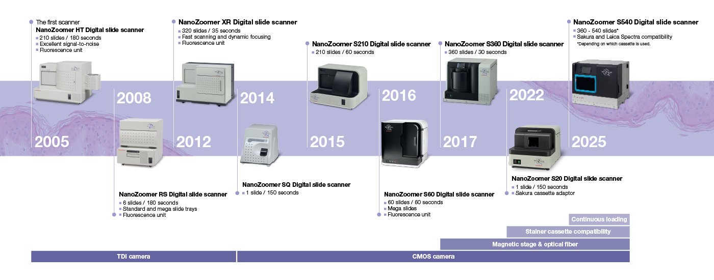 The evolution of NanoZoomer