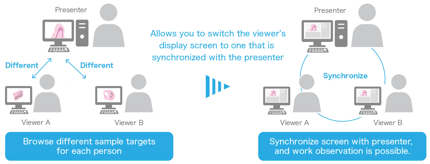Screen synchronization